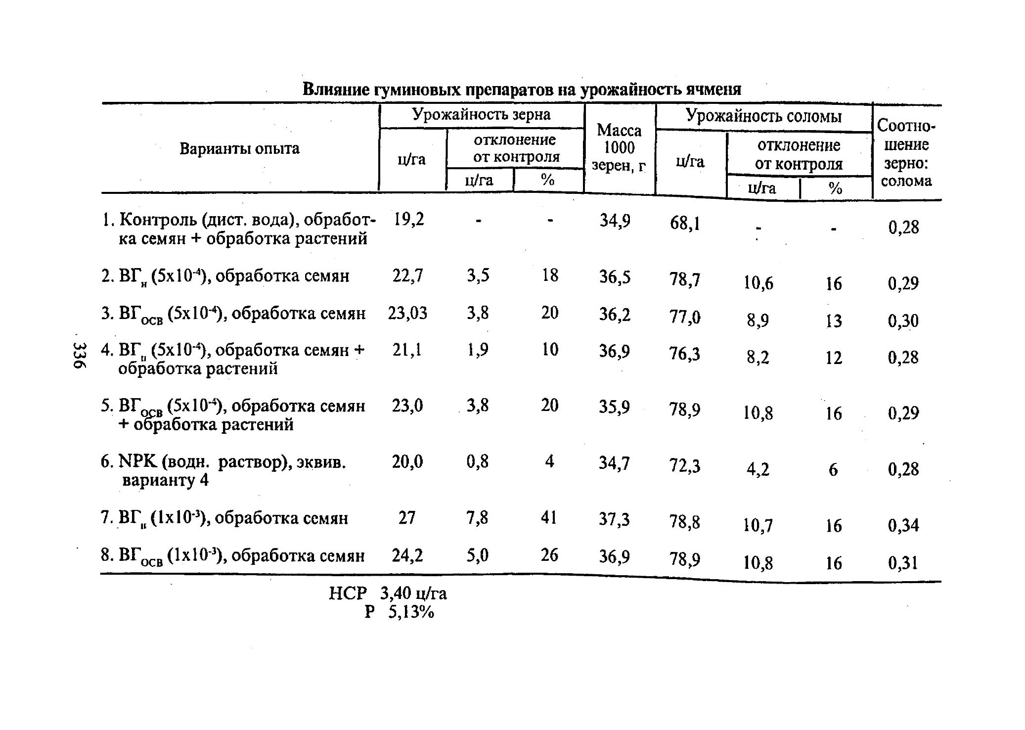 Урожайность ячменя при использовании биопрепаратов (часть 5) " Строительство и р