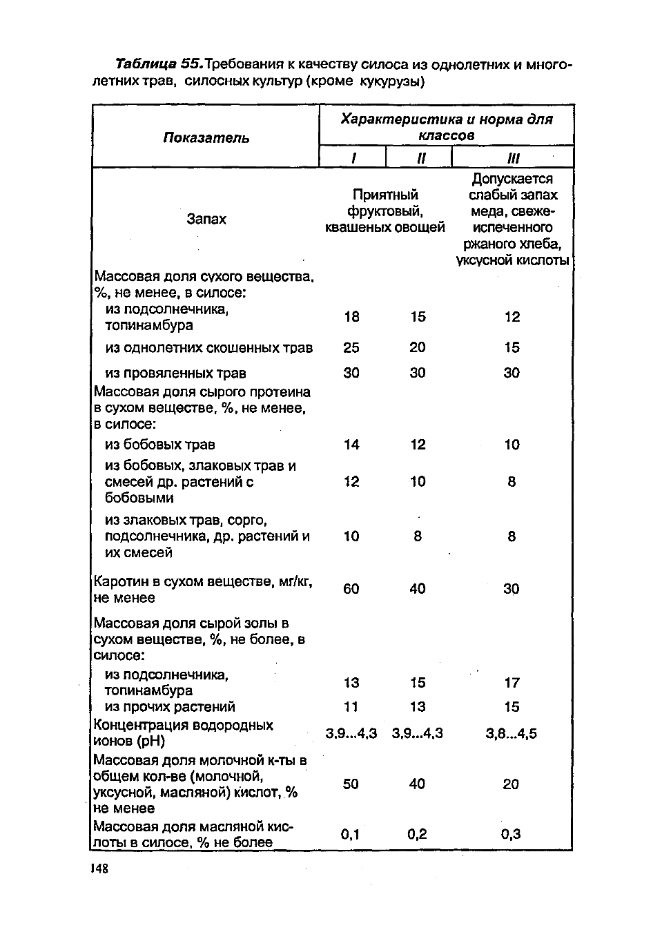 Требования к качеству силоса ГОСТ 23638 79