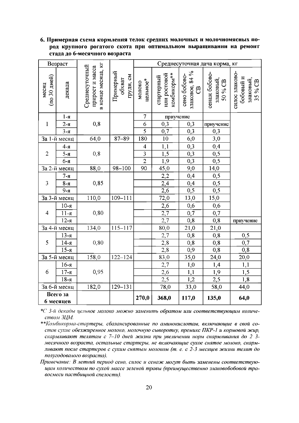 Схема кормления телят от 0 до 6 месяцев