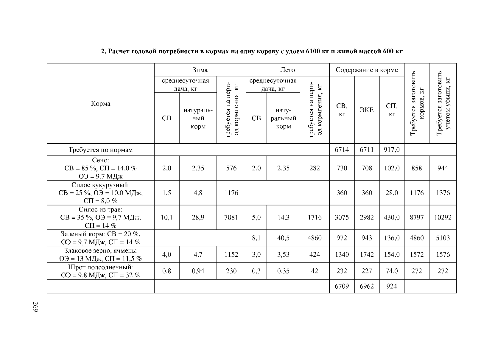 Как рассчитать годовую потребность кормов для КРС