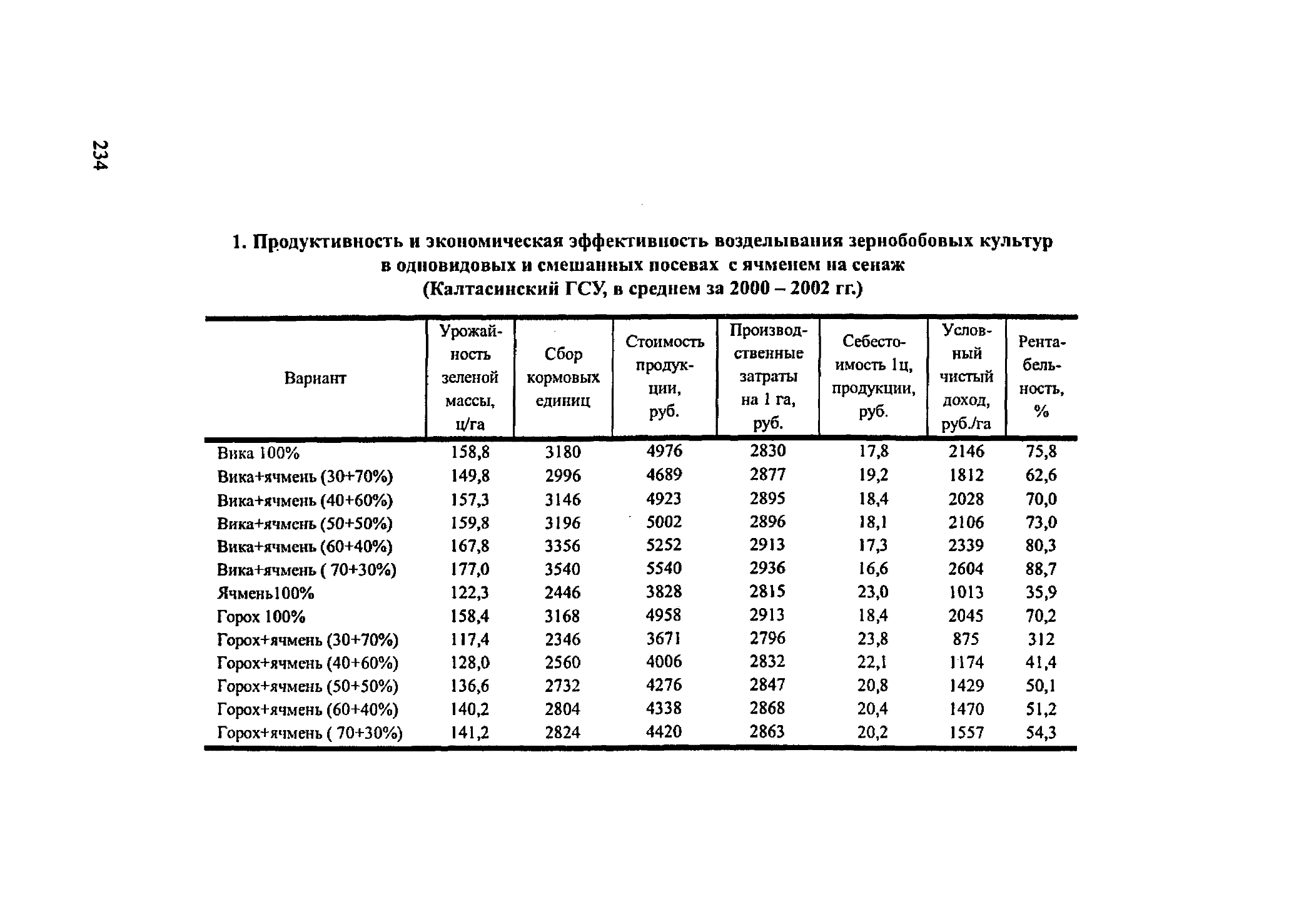 Технологическая карта ячменя таблица