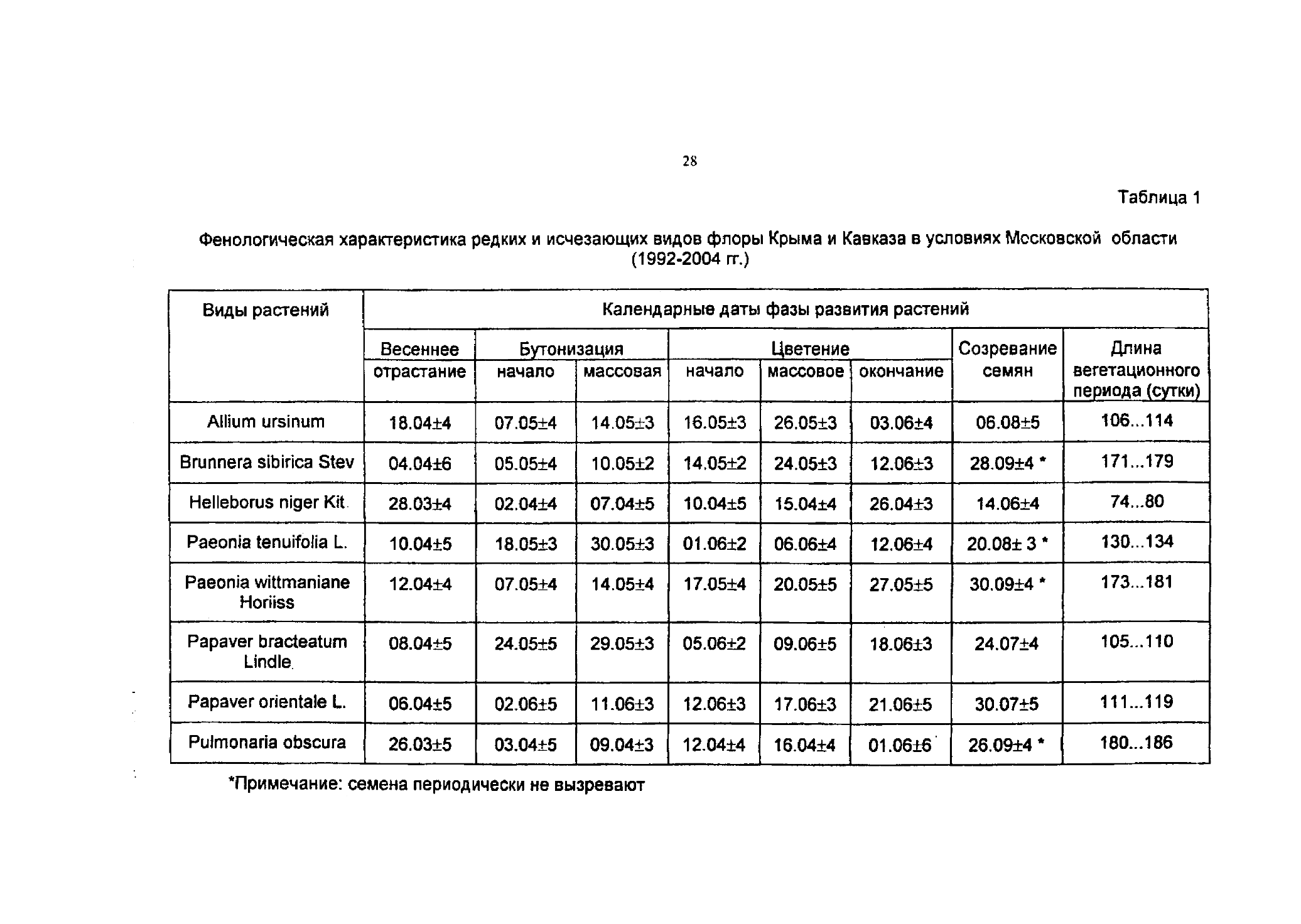 Фенологический дневник по биологии 5 класс образец