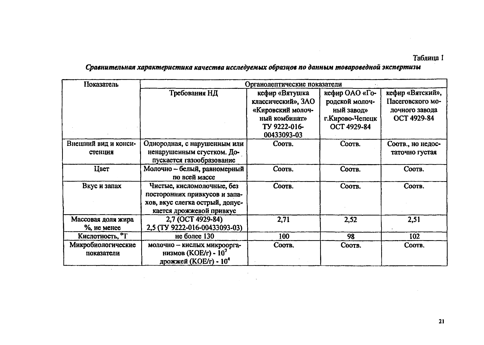 Органолептические показатели 1% кефира таблица