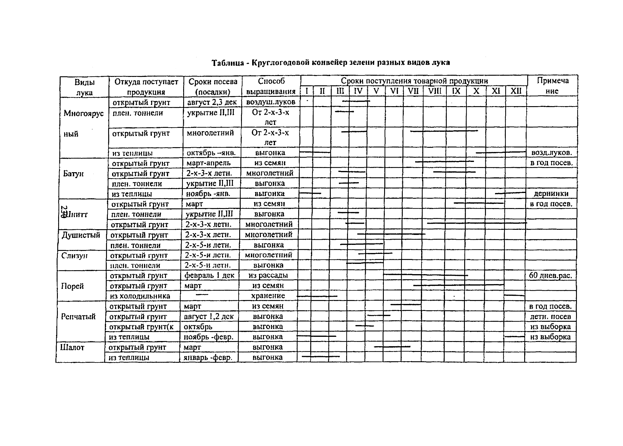 Технологическая карта по возделыванию гороха